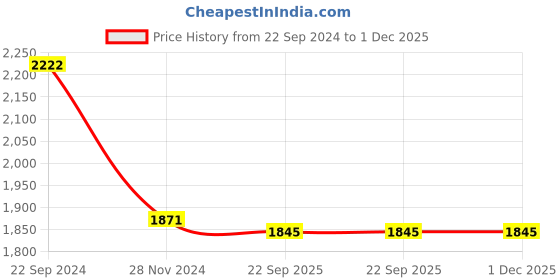 tatacliq.com Pasabahce Timeless Transparent Glass Tumbler (0.365 L) - Set of 8 pasabahce Price History Graph from 22 Sep 2024 to 1 Dec 2025