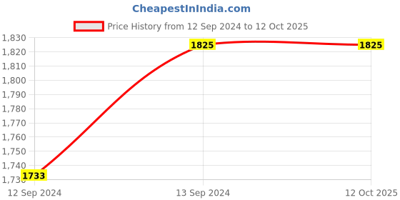 tatacliq.com Pasabahce Transparent Cotton Candy Juice Glasses (0.365 L) - Set of 6 pasabahce Price History Graph from 12 Sep 2024 to 12 Oct 2025