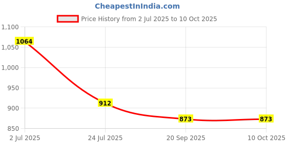 tatacliq.com Pasabahce Transparent Glass Beverage Water Bottle (1.13 L) - Set of 2 pasabahce Price History Graph from 2 Jul 2025 to 10 Oct 2025