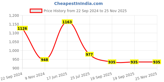 tatacliq.com Pasabahce Transparent Glass Bowl - Set of 4 pasabahce Price History Graph from 22 Sep 2024 to 24 Nov 2025