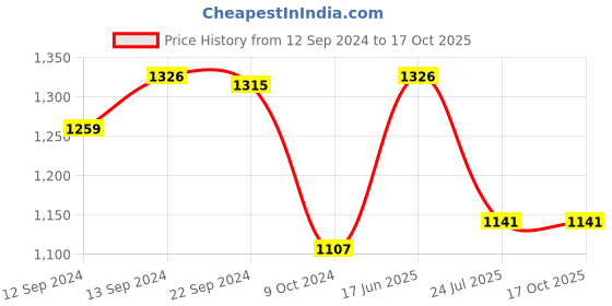 tatacliq.com Pasabahce Transparent Glass Carre Coffee Mugs - Set of 6 (270ml) pasabahce Price History Graph from 12 Sep 2024 to 16 Oct 2025