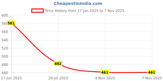 tatacliq.com Pasabahce Transparent Glass Coffee Mug - Set of 2 pasabahce Price History Graph from 17 Jun 2025 to 7 Nov 2025