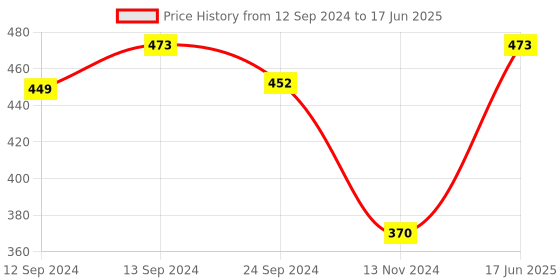 tatacliq.com Pasabahce Transparent Glass Coffee Mug - Set of 2 (325ml) pasabahce Price History Graph from 12 Sep 2024 to 17 Jun 2025