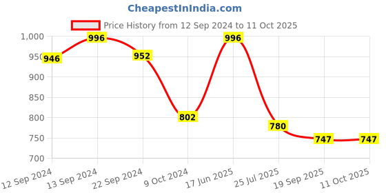 tatacliq.com Pasabahce Transparent Glass Elysia Whiskey Glasses - Set of 4 (210ml) pasabahce Price History Graph from 12 Sep 2024 to 10 Oct 2025