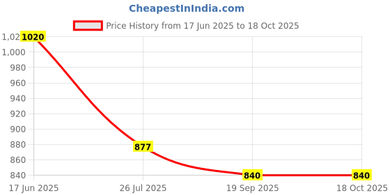 tatacliq.com Pasabahce Transparent Glass Heybeli Small Serving Coffee Mugs - Set of 6 (180ml) pasabahce Price History Graph from 17 Jun 2025 to 18 Oct 2025