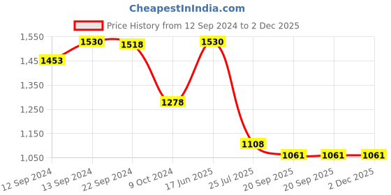 tatacliq.com Pasabahce Transparent Glass Juice Cold Drink Glasses - Set of 4 (450ml) pasabahce Price History Graph from 12 Sep 2024 to 2 Dec 2025