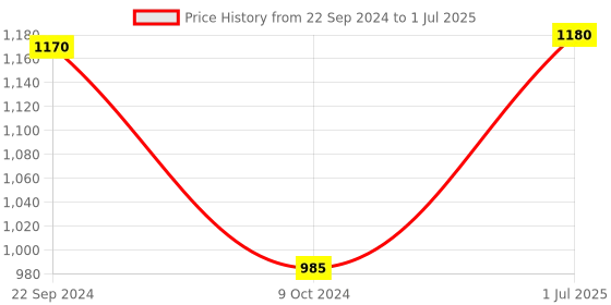 tatacliq.com Pasabahce Transparent Glass Kuvars Coffee Mugs - Set of 6 (250ml) pasabahce Price History Graph from 22 Sep 2024 to 1 Jul 2025