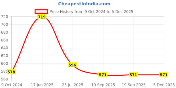 tatacliq.com Pasabahce Transparent Glass Leia Whiskey Glasses - Set of 6 (265ml) pasabahce Price History Graph from 9 Oct 2024 to 5 Dec 2025