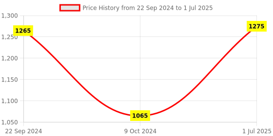 tatacliq.com Pasabahce Transparent Glass Mixing Bowls with Lids - Set of 3 pasabahce Price History Graph from 22 Sep 2024 to 1 Jul 2025