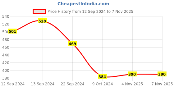 tatacliq.com Pasabahce Transparent Glass Mocktail Glass - Set of 2 pasabahce Price History Graph from 12 Sep 2024 to 7 Nov 2025