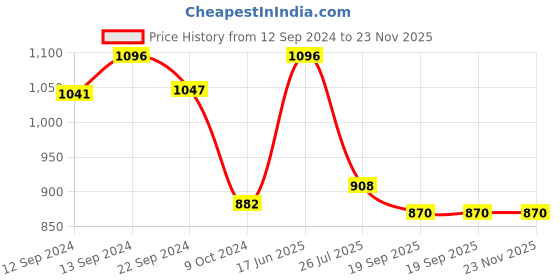 tatacliq.com Pasabahce Transparent Glass Mug (0.245 L) - Set of 6 pasabahce Price History Graph from 12 Sep 2024 to 23 Nov 2025