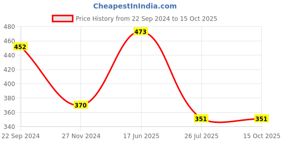 tatacliq.com Pasabahce Transparent Glass Mug (0.325 L) - Set of 2 pasabahce Price History Graph from 22 Sep 2024 to 14 Oct 2025