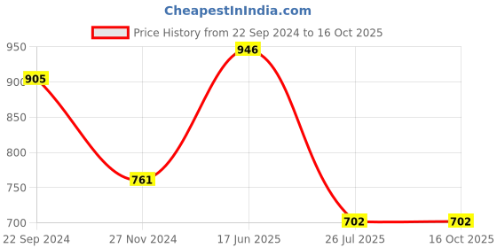 tatacliq.com Pasabahce Transparent Glass Mug (0.325 L) - Set of 4 pasabahce Price History Graph from 22 Sep 2024 to 15 Oct 2025