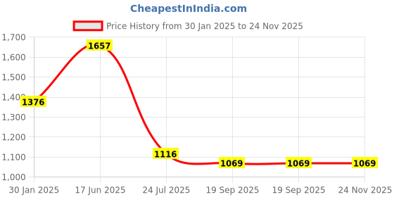tatacliq.com Pasabahce Transparent Glass Nova Tumbler - Set of 6 pasabahce Price History Graph from 30 Jan 2025 to 24 Nov 2025