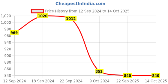 tatacliq.com Pasabahce Transparent Glass Penguen Small Coffee Mugs - Set of 6 (170ml) pasabahce Price History Graph from 12 Sep 2024 to 14 Oct 2025