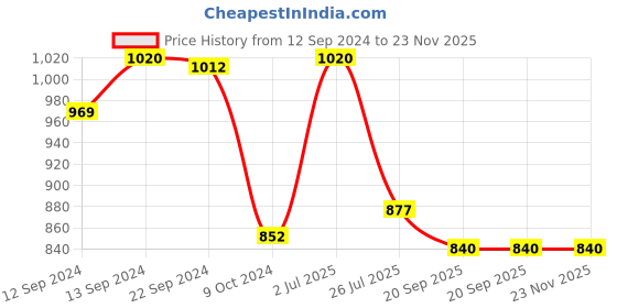 tatacliq.com Pasabahce Transparent Glass Penguen Small Coffee Mugs - Set of 6 (170ml) pasabahce Price History Graph from 12 Sep 2024 to 22 Nov 2025