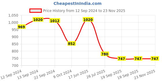 tatacliq.com Pasabahce Transparent Glass Penguen Small Coffee Mugs - Set of 6 (170ml) pasabahce Price History Graph from 12 Sep 2024 to 22 Nov 2025