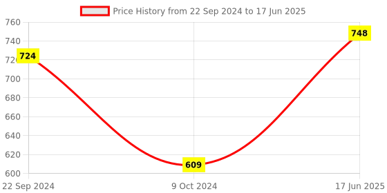 tatacliq.com Pasabahce Transparent Glass Round Container With Lid (1.1 L) - Set of 2 pasabahce Price History Graph from 22 Sep 2024 to 17 Jun 2025