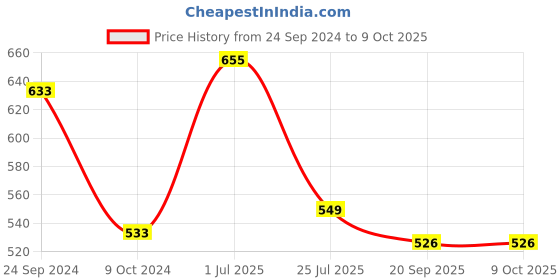 tatacliq.com Pasabahce Transparent Glass Round Container With Lid (2.5 L) pasabahce Price History Graph from 24 Sep 2024 to 9 Oct 2025