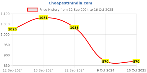 tatacliq.com Pasabahce Transparent Glass Set of 6 (390ml) pasabahce Price History Graph from 12 Sep 2024 to 16 Oct 2025