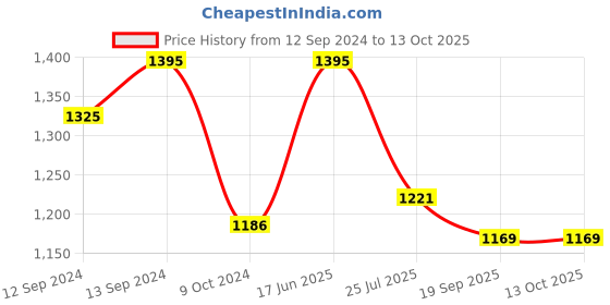 tatacliq.com Pasabahce Transparent Glass Timeless Whiskey Glasses - Set of 4 (345ml) pasabahce Price History Graph from 12 Sep 2024 to 12 Oct 2025