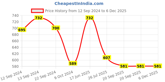 tatacliq.com Pasabahce Transparent Glass Tumbler (0.25 L) - Set of 6 pasabahce Price History Graph from 12 Sep 2024 to 6 Dec 2025