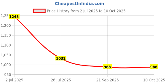 tatacliq.com Pasabahce Transparent Glass Tumbler (0.32 L) - Set of 6 pasabahce Price History Graph from 2 Jul 2025 to 10 Oct 2025