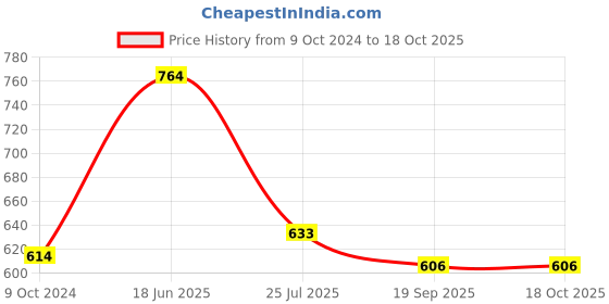 tatacliq.com Pasabahce Transparent Glass Tumbler - Set of 4 (430ml) pasabahce Price History Graph from 9 Oct 2024 to 18 Oct 2025