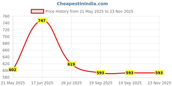tatacliq.com Pasabahce Transparent Glass Tumbler -Set of 6 pasabahce Price History Graph from 21 May 2025 to 23 Nov 2025
