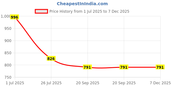 tatacliq.com Pasabahce Transparent Glass Tumbler - Set of 6 (190ml) pasabahce Price History Graph from 1 Jul 2025 to 7 Dec 2025