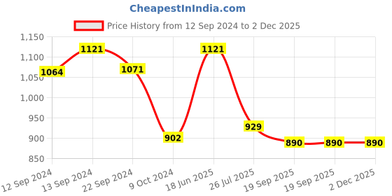 tatacliq.com Pasabahce Transparent Glass Tumbler - Set of 6 (320ml) pasabahce Price History Graph from 12 Sep 2024 to 2 Dec 2025