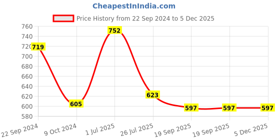 tatacliq.com Pasabahce Transparent Glass Tumbler - Set of 6 (330ml) pasabahce Price History Graph from 22 Sep 2024 to 5 Dec 2025