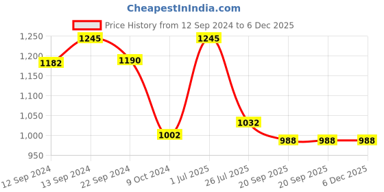 tatacliq.com Pasabahce Transparent Glass Tumbler - Set of 6 (345ml) pasabahce Price History Graph from 12 Sep 2024 to 5 Dec 2025