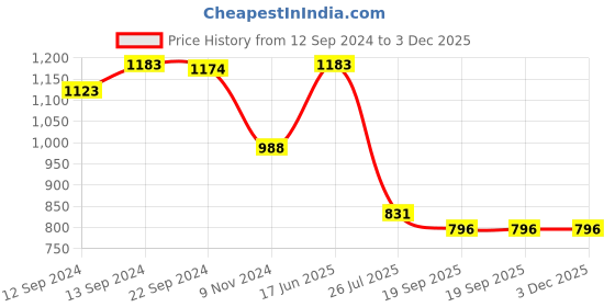 tatacliq.com Pasabahce Transparent Glass Twist Wine Cocktail Glasses - Set of 6 (280ml) pasabahce Price History Graph from 12 Sep 2024 to 3 Dec 2025