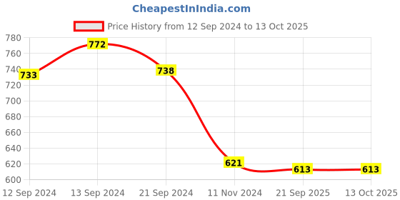 tatacliq.com Pasabahce Transparent Glass Valse Water and Juice Tumbler - Set of 6 (290ml) pasabahce Price History Graph from 12 Sep 2024 to 13 Oct 2025