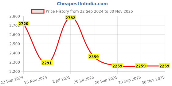 tatacliq.com Pasabahce Transparent Glass Veneto Redwine Glass - Set of 6 pasabahce Price History Graph from 22 Sep 2024 to 30 Nov 2025