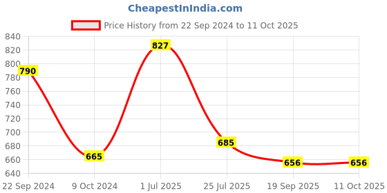tatacliq.com Pasabahce Transparent Glass Water and Juice Multipurpose Tumbler - Set of 6 (305ml) pasabahce Price History Graph from 22 Sep 2024 to 10 Oct 2025