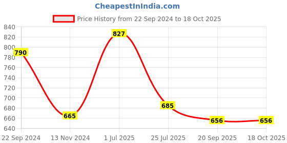 tatacliq.com Pasabahce Transparent Glass Water Juice Glasses - Set of 6 (325ml) pasabahce Price History Graph from 22 Sep 2024 to 18 Oct 2025