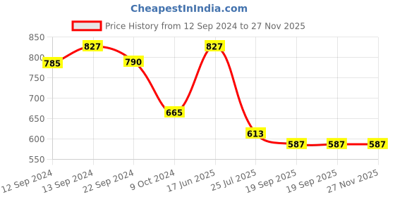 tatacliq.com Pasabahce Transparent Glass Whiskey Glasses - Set of 6 (325ml) pasabahce Price History Graph from 12 Sep 2024 to 26 Nov 2025
