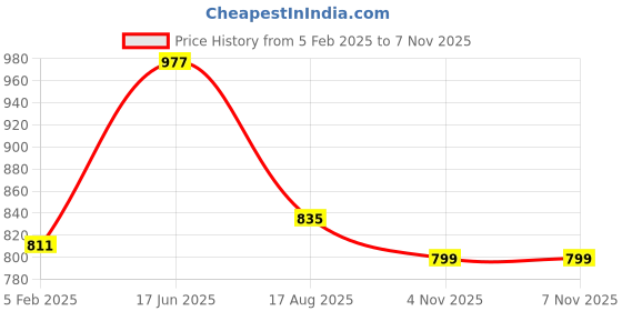 tatacliq.com Pasabahce Turquoise Glass Nova Tumbler - Set of 6 pasabahce Price History Graph from 5 Feb 2025 to 7 Nov 2025