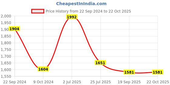 tatacliq.com Pasabahce V-Line Blue Glass Tumbler (0.15 L) - Set of 6 pasabahce Price History Graph from 22 Sep 2024 to 22 Oct 2025
