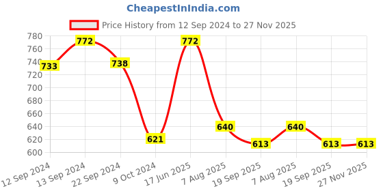 tatacliq.com Pasabahce Valse Transparent Glass Tumbler (0.29 L) - Set of 6 pasabahce Price History Graph from 12 Sep 2024 to 27 Nov 2025