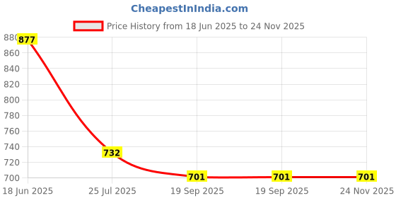 tatacliq.com Pasabahce White Glass Cookies Storage Glass Jar 575 ml pasabahce Price History Graph from 18 Jun 2025 to 24 Nov 2025