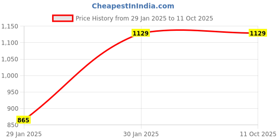 tatacliq.com Pasabahce White Glass Party Juice Set 1180 ml - Set of 3 pasabahce Price History Graph from 29 Jan 2025 to 11 Oct 2025