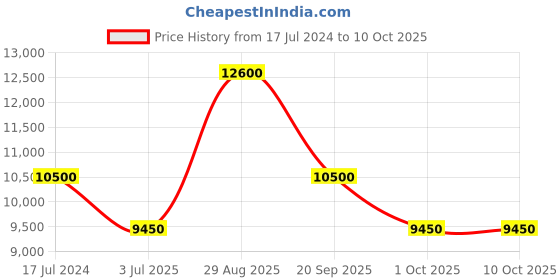 tatacliq.com Paul Hewitt PH-C-B-BSR-5M Chronograph Watch for Men paul hewitt Price History Graph from 17 Jul 2024 to 9 Oct 2025
