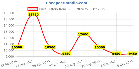 tatacliq.com Paul Hewitt PH-C-B-BSS-5M Chronograph Watch for Men paul hewitt Price History Graph from 17 Jul 2024 to 8 Oct 2025