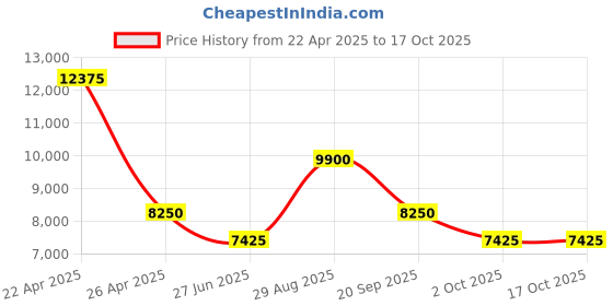 tatacliq.com Paul Hewitt PH-E-DM-DM-53S Everpulse 24h Indicator Chronograph Watch for Women paul hewitt Price History Graph from 22 Apr 2025 to 16 Oct 2025