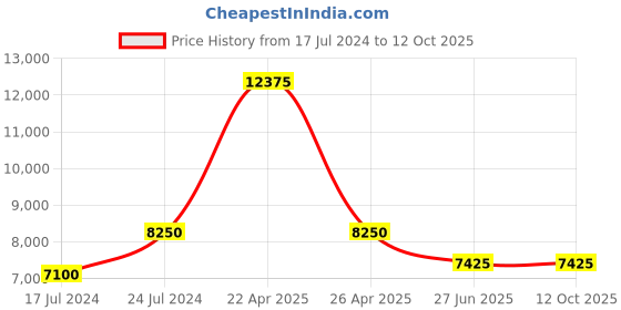 tatacliq.com Paul Hewitt PH-E-R-RS-4S Everpulse 24h Indicator Chronograph Watch for Women paul hewitt Price History Graph from 17 Jul 2024 to 11 Oct 2025