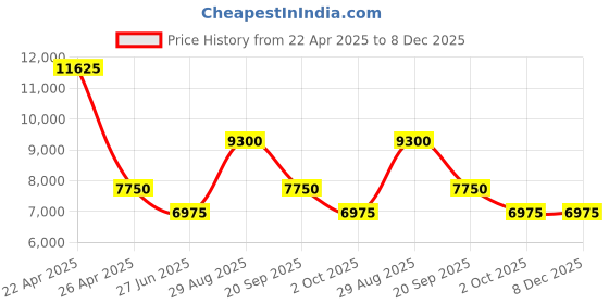 tatacliq.com Paul Hewitt PH-M-R-RS-4S Miss Ocean Watch for Women paul hewitt Price History Graph from 22 Apr 2025 to 7 Dec 2025