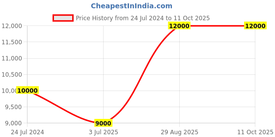 tatacliq.com Paul Hewitt PH-PM-4-L Perfect Match 24h Indicator Watch With Bracelet for Men paul hewitt Price History Graph from 24 Jul 2024 to 10 Oct 2025